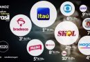 Marcas Mais Valiosas do Brasil de 2020 crescem 4% e totalizam US$ 55,7 bilhões Marcas Mais Valiosas do Brasil de 2020 crescem 4% e totalizam US$ 55,7 bilhões